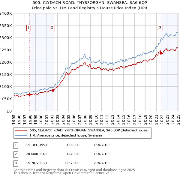 505, CLYDACH ROAD, YNYSFORGAN, SWANSEA, SA6 6QP: Price paid vs HM Land Registry's House Price Index