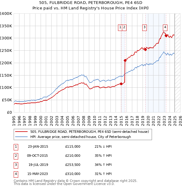 505, FULBRIDGE ROAD, PETERBOROUGH, PE4 6SD: Price paid vs HM Land Registry's House Price Index