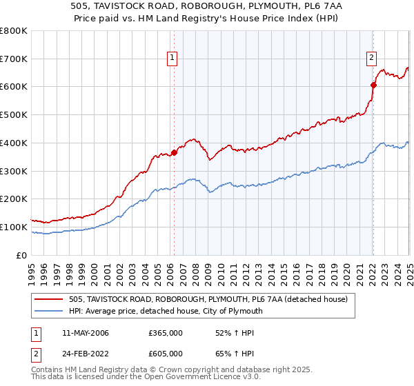 505, TAVISTOCK ROAD, ROBOROUGH, PLYMOUTH, PL6 7AA: Price paid vs HM Land Registry's House Price Index