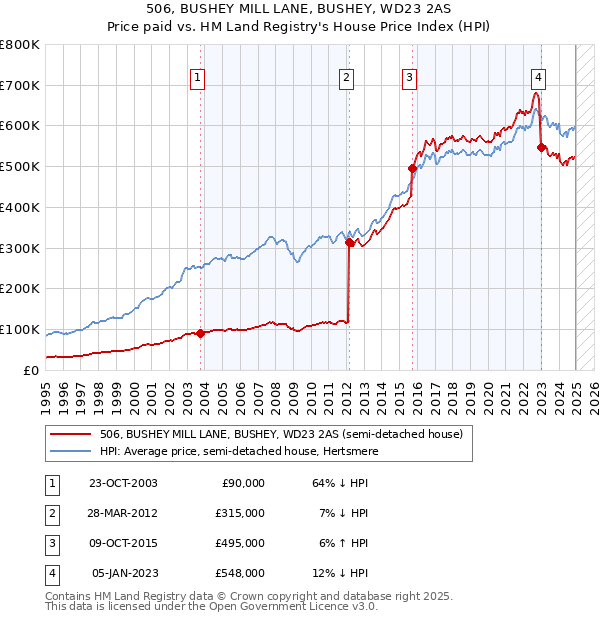 506, BUSHEY MILL LANE, BUSHEY, WD23 2AS: Price paid vs HM Land Registry's House Price Index
