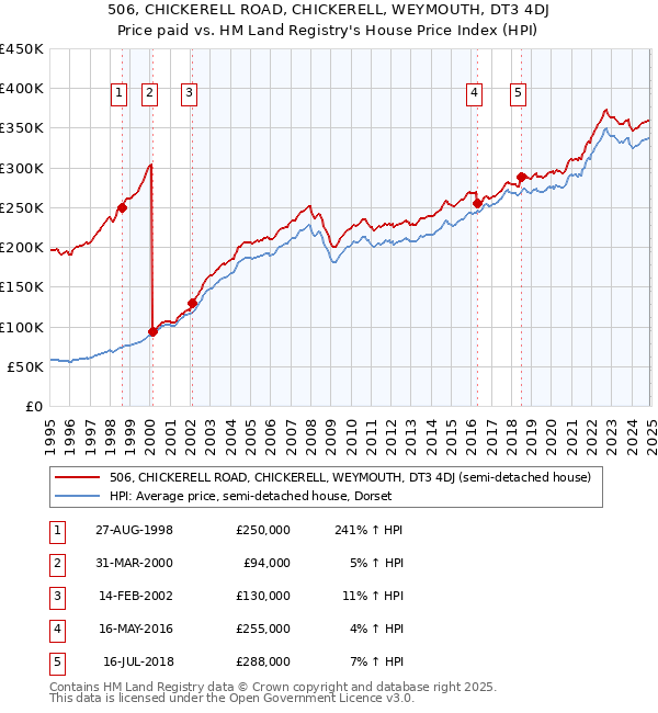 506, CHICKERELL ROAD, CHICKERELL, WEYMOUTH, DT3 4DJ: Price paid vs HM Land Registry's House Price Index