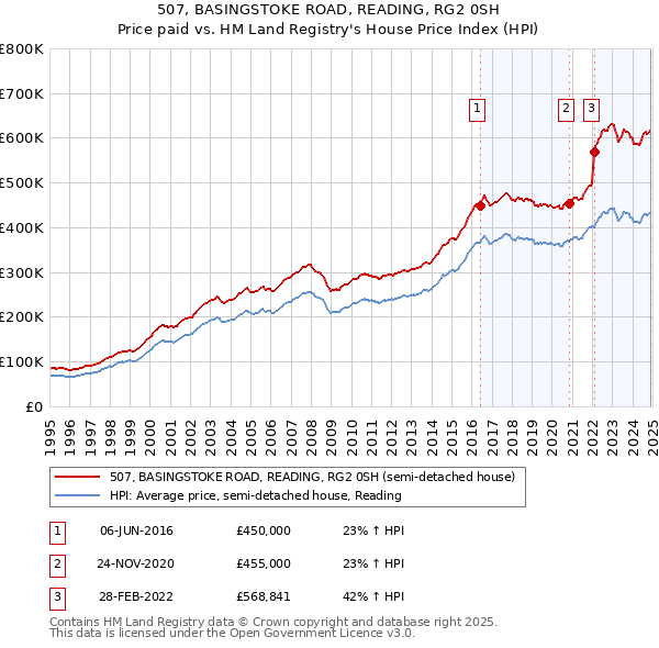 507, BASINGSTOKE ROAD, READING, RG2 0SH: Price paid vs HM Land Registry's House Price Index
