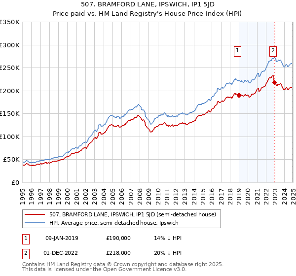 507, BRAMFORD LANE, IPSWICH, IP1 5JD: Price paid vs HM Land Registry's House Price Index