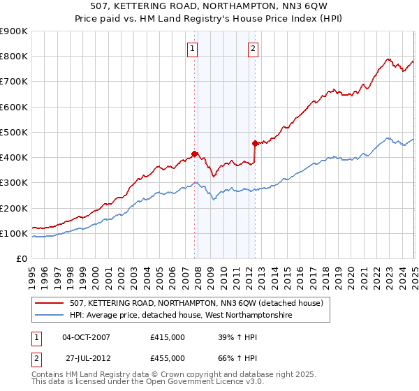 507, KETTERING ROAD, NORTHAMPTON, NN3 6QW: Price paid vs HM Land Registry's House Price Index