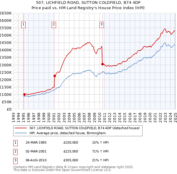 507, LICHFIELD ROAD, SUTTON COLDFIELD, B74 4DP: Price paid vs HM Land Registry's House Price Index