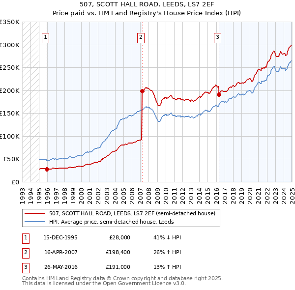 507, SCOTT HALL ROAD, LEEDS, LS7 2EF: Price paid vs HM Land Registry's House Price Index