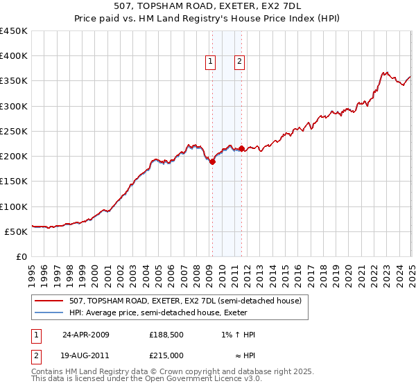 507, TOPSHAM ROAD, EXETER, EX2 7DL: Price paid vs HM Land Registry's House Price Index