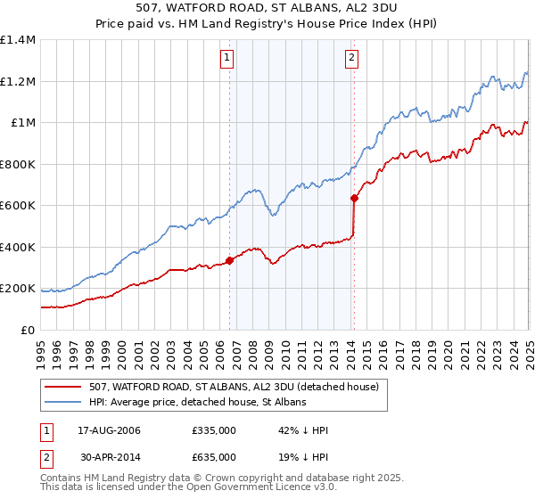 507, WATFORD ROAD, ST ALBANS, AL2 3DU: Price paid vs HM Land Registry's House Price Index