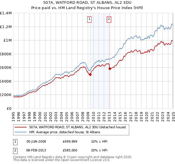 507A, WATFORD ROAD, ST ALBANS, AL2 3DU: Price paid vs HM Land Registry's House Price Index