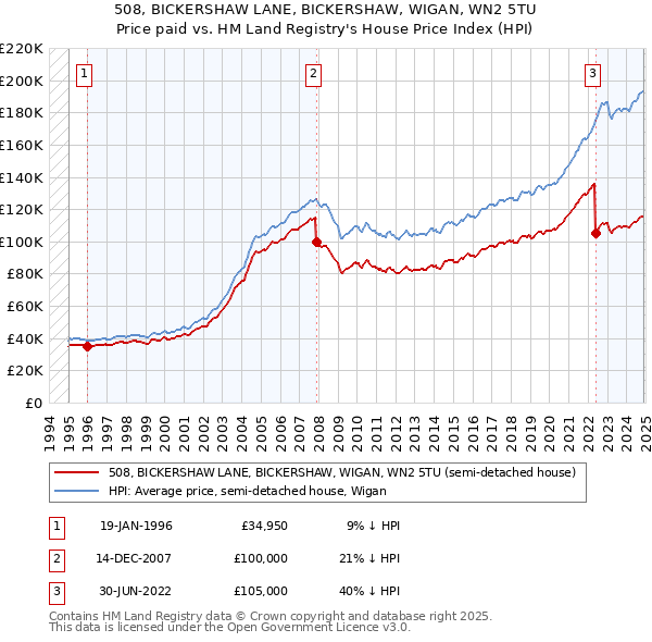 508, BICKERSHAW LANE, BICKERSHAW, WIGAN, WN2 5TU: Price paid vs HM Land Registry's House Price Index