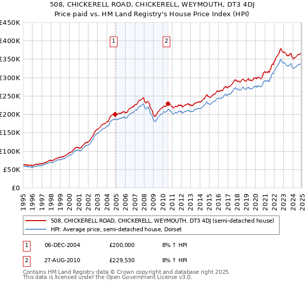 508, CHICKERELL ROAD, CHICKERELL, WEYMOUTH, DT3 4DJ: Price paid vs HM Land Registry's House Price Index