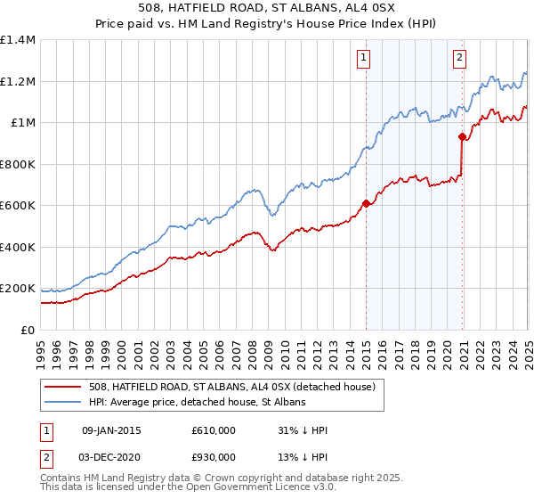 508, HATFIELD ROAD, ST ALBANS, AL4 0SX: Price paid vs HM Land Registry's House Price Index