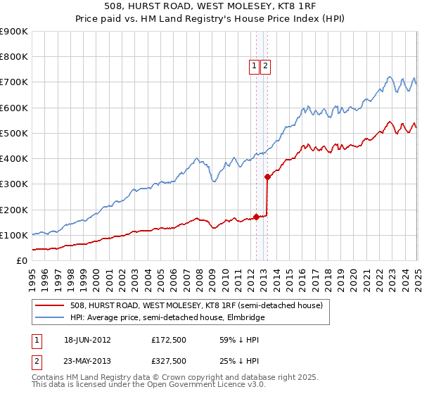 508, HURST ROAD, WEST MOLESEY, KT8 1RF: Price paid vs HM Land Registry's House Price Index