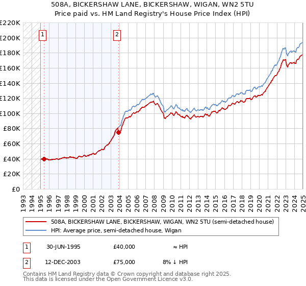 508A, BICKERSHAW LANE, BICKERSHAW, WIGAN, WN2 5TU: Price paid vs HM Land Registry's House Price Index