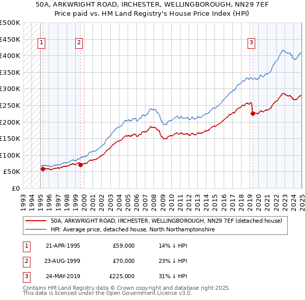 50A, ARKWRIGHT ROAD, IRCHESTER, WELLINGBOROUGH, NN29 7EF: Price paid vs HM Land Registry's House Price Index