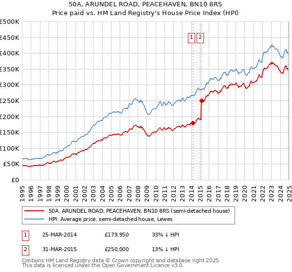 50A, ARUNDEL ROAD, PEACEHAVEN, BN10 8RS: Price paid vs HM Land Registry's House Price Index