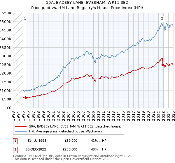50A, BADSEY LANE, EVESHAM, WR11 3EZ: Price paid vs HM Land Registry's House Price Index