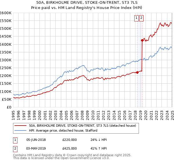 50A, BIRKHOLME DRIVE, STOKE-ON-TRENT, ST3 7LS: Price paid vs HM Land Registry's House Price Index