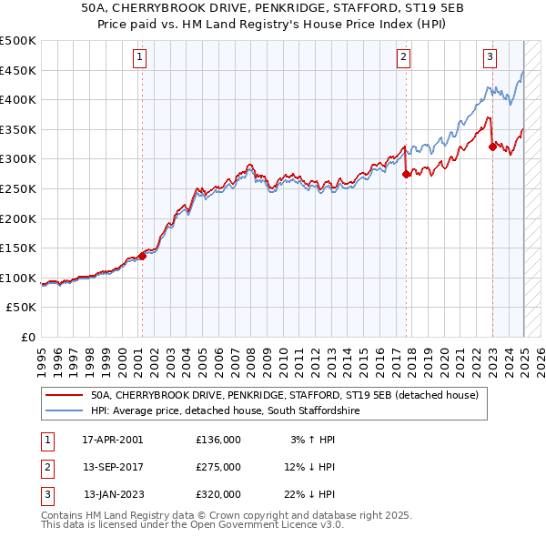 50A, CHERRYBROOK DRIVE, PENKRIDGE, STAFFORD, ST19 5EB: Price paid vs HM Land Registry's House Price Index