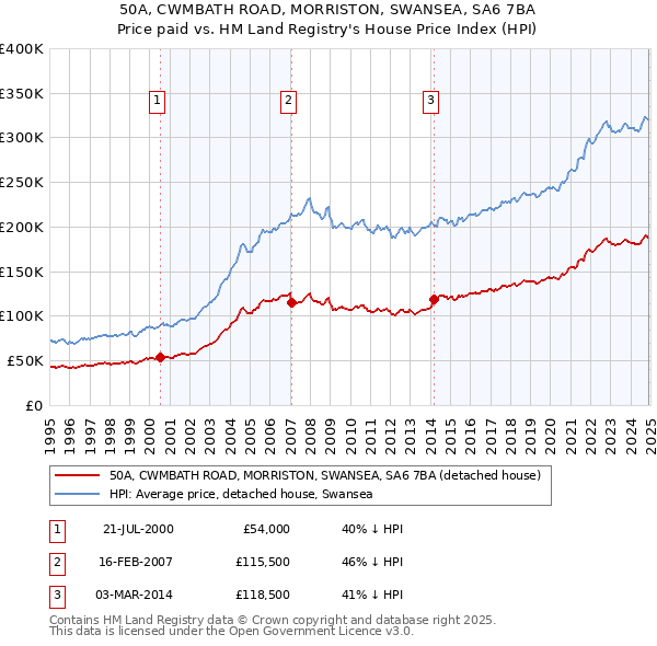 50A, CWMBATH ROAD, MORRISTON, SWANSEA, SA6 7BA: Price paid vs HM Land Registry's House Price Index