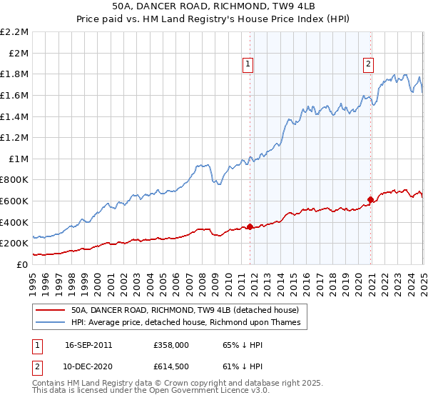 50A, DANCER ROAD, RICHMOND, TW9 4LB: Price paid vs HM Land Registry's House Price Index