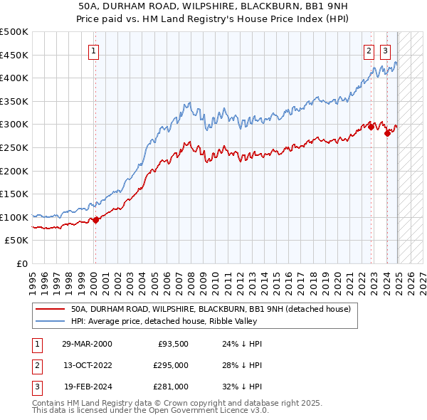 50A, DURHAM ROAD, WILPSHIRE, BLACKBURN, BB1 9NH: Price paid vs HM Land Registry's House Price Index