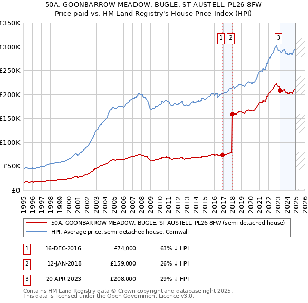 50A, GOONBARROW MEADOW, BUGLE, ST AUSTELL, PL26 8FW: Price paid vs HM Land Registry's House Price Index