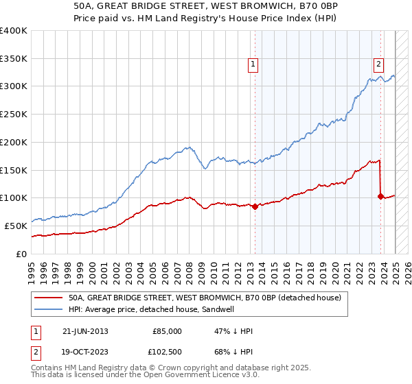 50A, GREAT BRIDGE STREET, WEST BROMWICH, B70 0BP: Price paid vs HM Land Registry's House Price Index