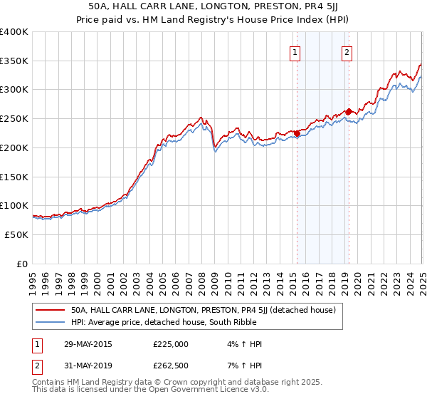50A, HALL CARR LANE, LONGTON, PRESTON, PR4 5JJ: Price paid vs HM Land Registry's House Price Index
