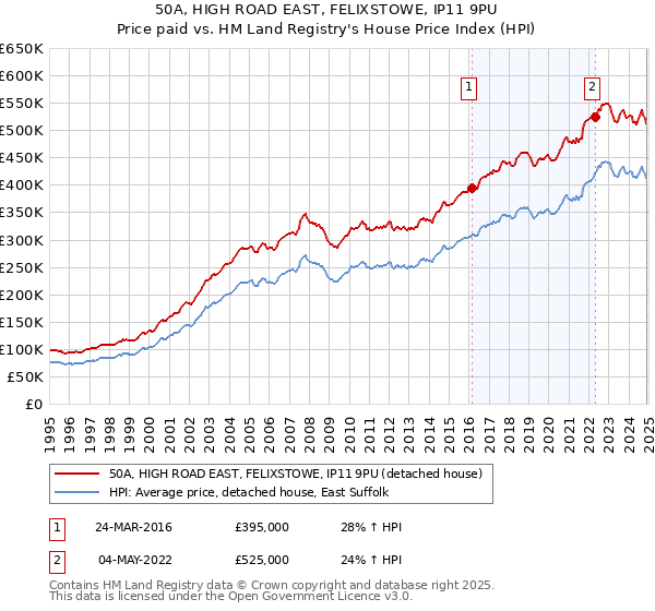 50A, HIGH ROAD EAST, FELIXSTOWE, IP11 9PU: Price paid vs HM Land Registry's House Price Index