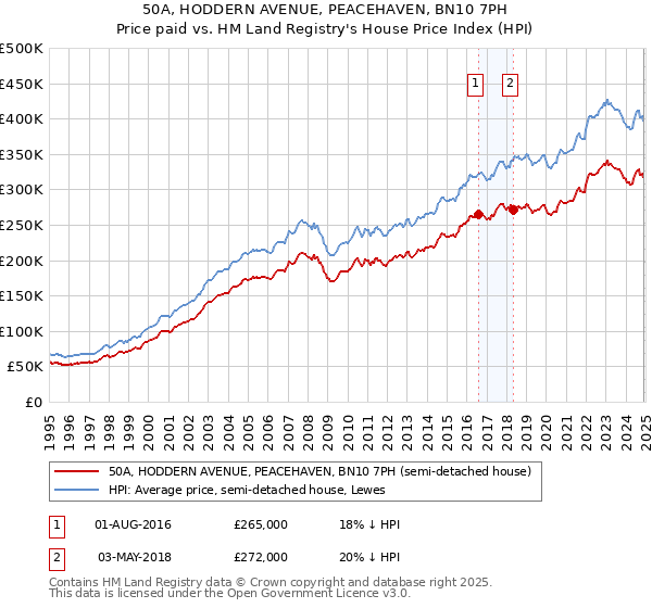 50A, HODDERN AVENUE, PEACEHAVEN, BN10 7PH: Price paid vs HM Land Registry's House Price Index