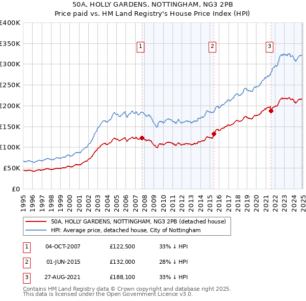 50A, HOLLY GARDENS, NOTTINGHAM, NG3 2PB: Price paid vs HM Land Registry's House Price Index