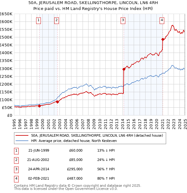 50A, JERUSALEM ROAD, SKELLINGTHORPE, LINCOLN, LN6 4RH: Price paid vs HM Land Registry's House Price Index