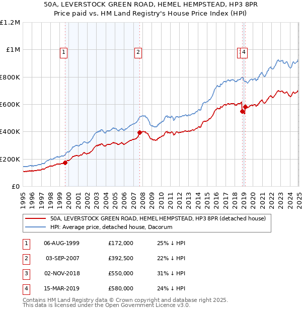 50A, LEVERSTOCK GREEN ROAD, HEMEL HEMPSTEAD, HP3 8PR: Price paid vs HM Land Registry's House Price Index