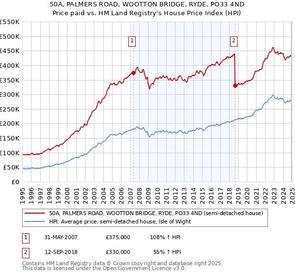 50A, PALMERS ROAD, WOOTTON BRIDGE, RYDE, PO33 4ND: Price paid vs HM Land Registry's House Price Index