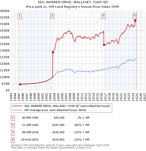 50A, WARREN DRIVE, WALLASEY, CH45 0JT: Price paid vs HM Land Registry's House Price Index
