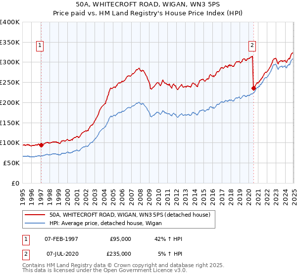 50A, WHITECROFT ROAD, WIGAN, WN3 5PS: Price paid vs HM Land Registry's House Price Index