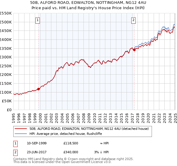 50B, ALFORD ROAD, EDWALTON, NOTTINGHAM, NG12 4AU: Price paid vs HM Land Registry's House Price Index