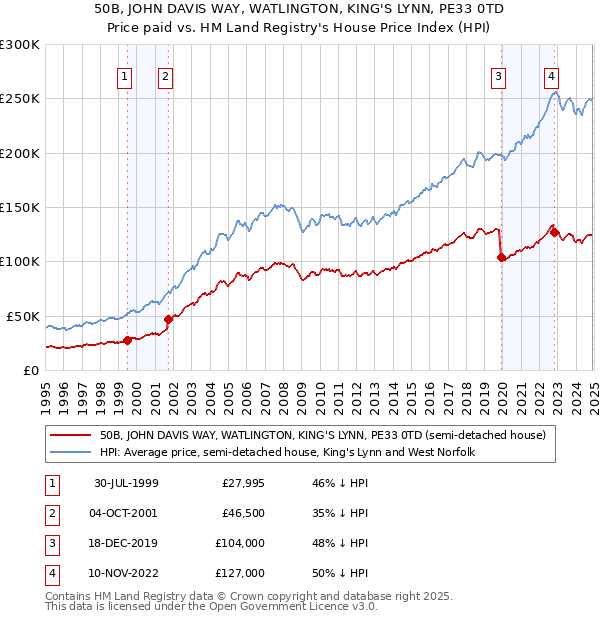 50B, JOHN DAVIS WAY, WATLINGTON, KING'S LYNN, PE33 0TD: Price paid vs HM Land Registry's House Price Index