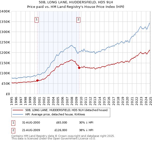 50B, LONG LANE, HUDDERSFIELD, HD5 9LH: Price paid vs HM Land Registry's House Price Index