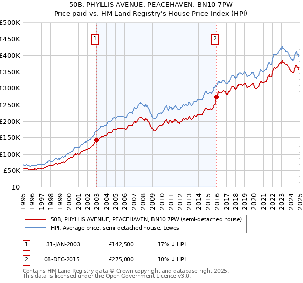 50B, PHYLLIS AVENUE, PEACEHAVEN, BN10 7PW: Price paid vs HM Land Registry's House Price Index