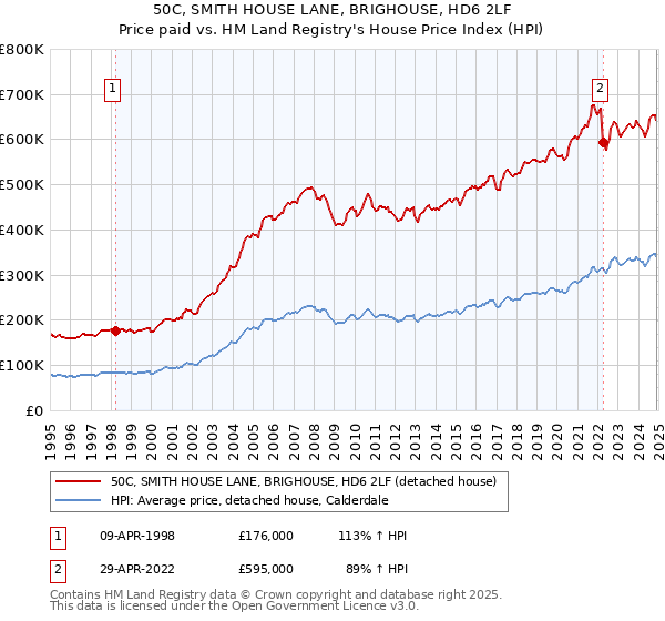 50C, SMITH HOUSE LANE, BRIGHOUSE, HD6 2LF: Price paid vs HM Land Registry's House Price Index