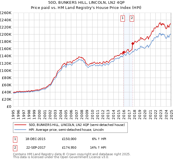 50D, BUNKERS HILL, LINCOLN, LN2 4QP: Price paid vs HM Land Registry's House Price Index