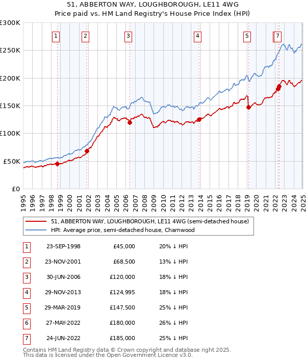 51, ABBERTON WAY, LOUGHBOROUGH, LE11 4WG: Price paid vs HM Land Registry's House Price Index