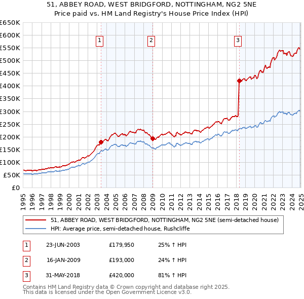 51, ABBEY ROAD, WEST BRIDGFORD, NOTTINGHAM, NG2 5NE: Price paid vs HM Land Registry's House Price Index