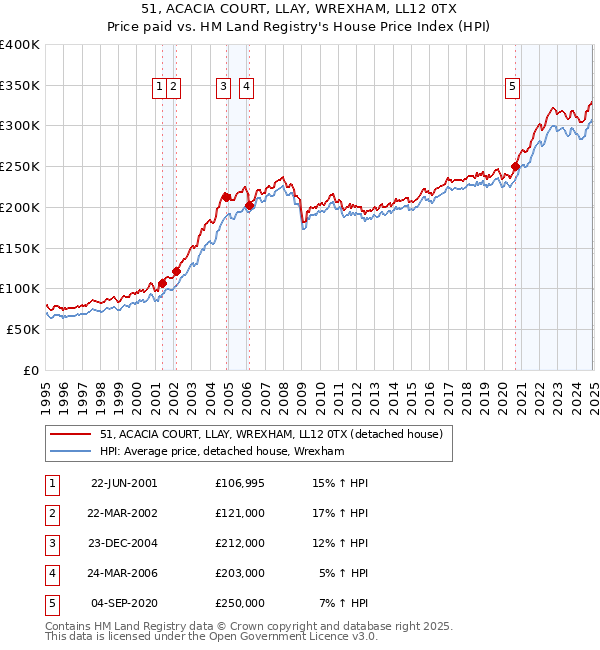 51, ACACIA COURT, LLAY, WREXHAM, LL12 0TX: Price paid vs HM Land Registry's House Price Index
