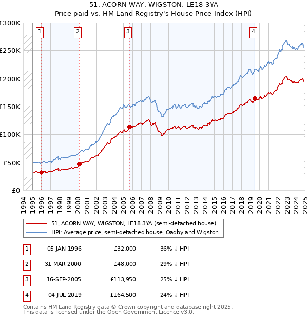 51, ACORN WAY, WIGSTON, LE18 3YA: Price paid vs HM Land Registry's House Price Index