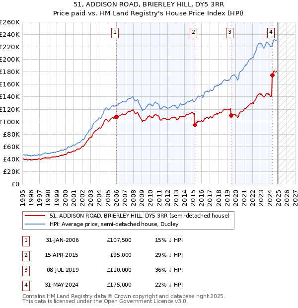 51, ADDISON ROAD, BRIERLEY HILL, DY5 3RR: Price paid vs HM Land Registry's House Price Index