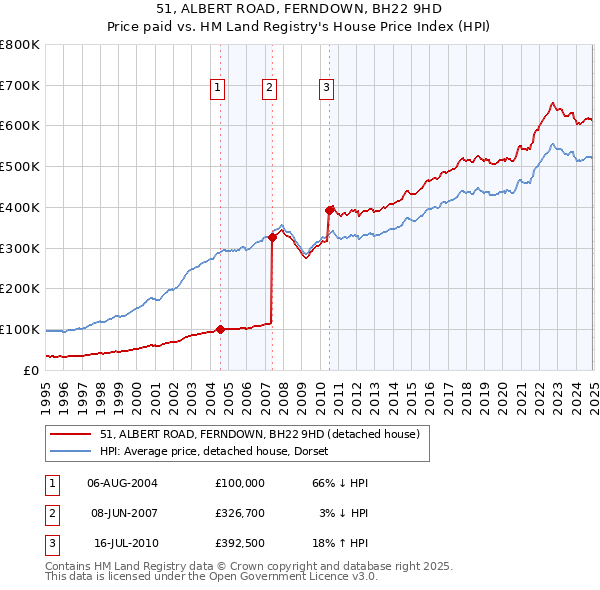 51, ALBERT ROAD, FERNDOWN, BH22 9HD: Price paid vs HM Land Registry's House Price Index