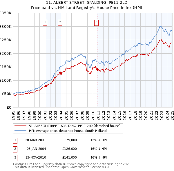 51, ALBERT STREET, SPALDING, PE11 2LD: Price paid vs HM Land Registry's House Price Index